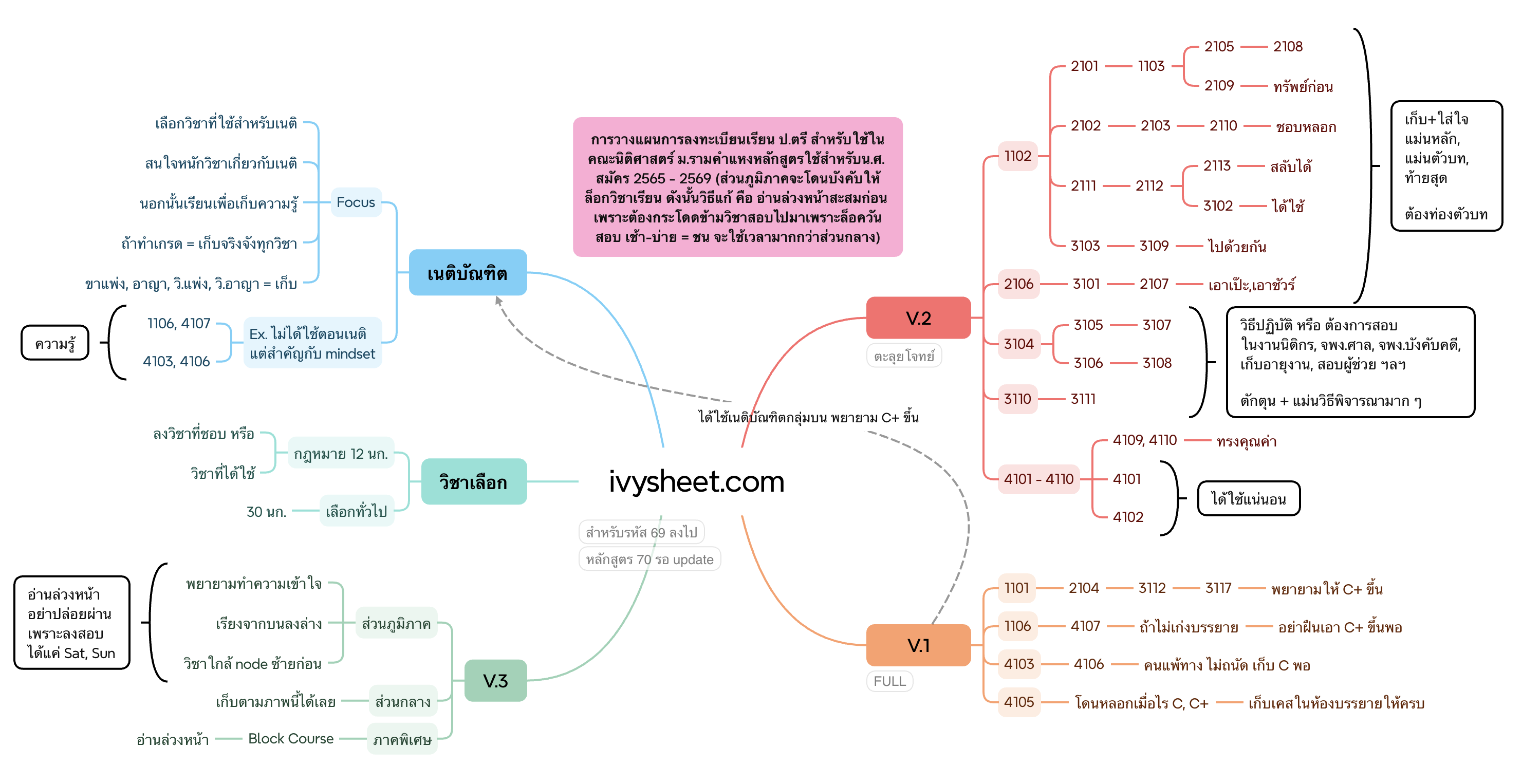 ภาพแนะนำภาพรวมไอวี่ชีท ivysheet.com